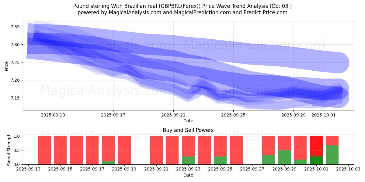  英镑 与 巴西雷亚尔 (GBPBRL(Forex)) Support and Resistance area (02 Oct) 