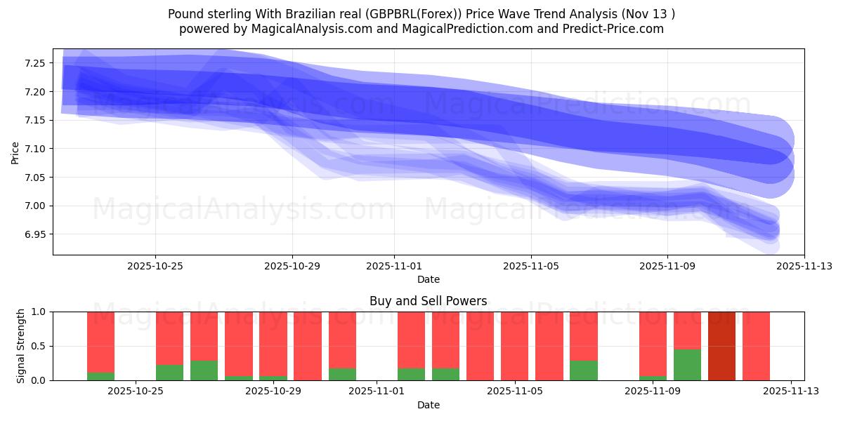  Libra esterlina con real brasileño (GBPBRL(Forex)) Support and Resistance area (12 Nov) 