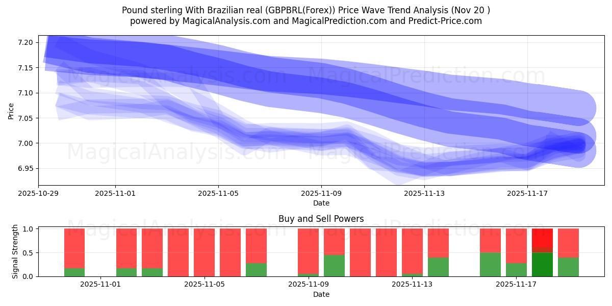  İngiliz sterlini Brezilya reali ile (GBPBRL(Forex)) Support and Resistance area (19 Nov) 