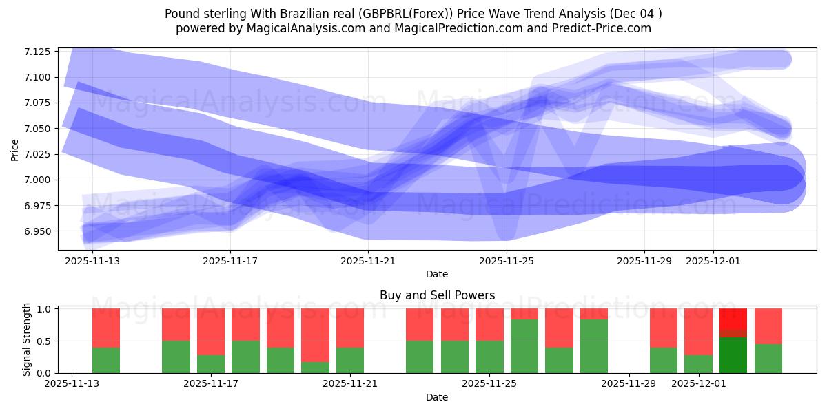  پوند استرلینگ با رئال برزیل (GBPBRL(Forex)) Support and Resistance area (03 Dec) 