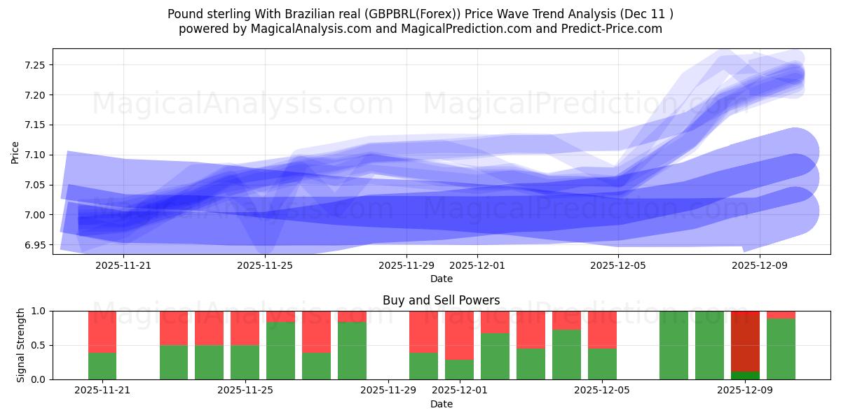  Sterlina britannica Con real brasiliano (GBPBRL(Forex)) Support and Resistance area (08 Dec) 