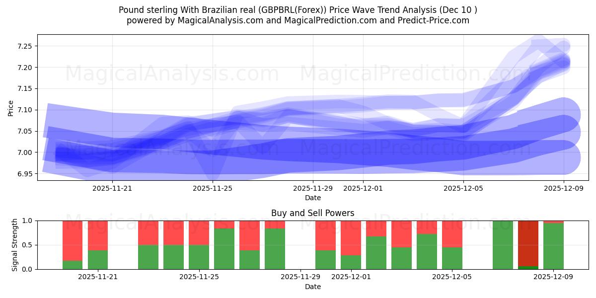  Livre sterling Avec le réal brésilien (GBPBRL(Forex)) Support and Resistance area (09 Dec) 