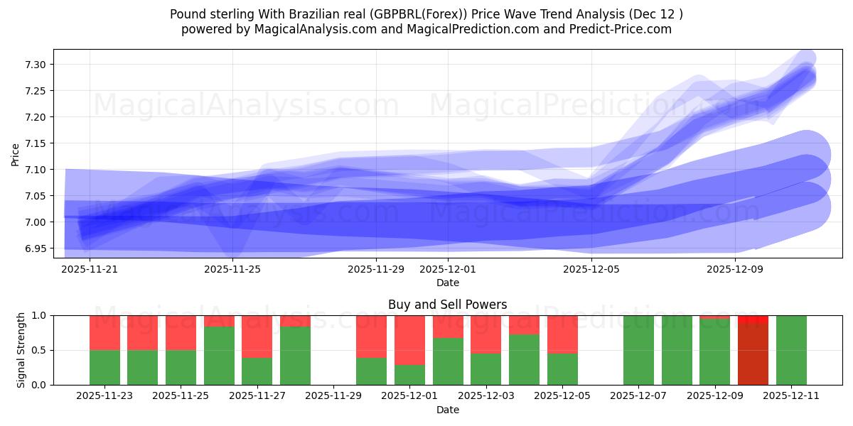  Фунт стерлингов к бразильскому реалу (GBPBRL(Forex)) Support and Resistance area (11 Dec) 