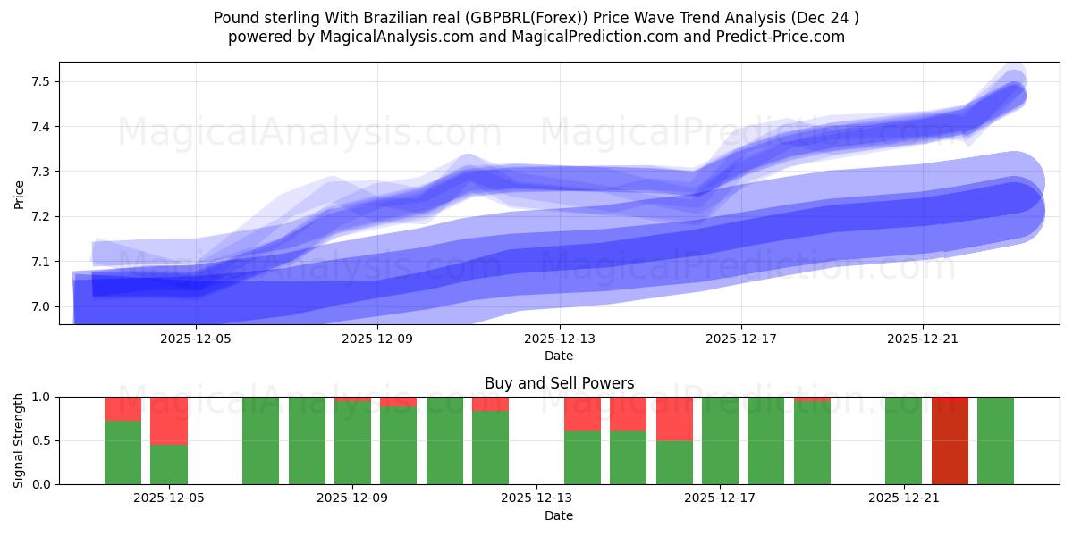  پوند استرلینگ با رئال برزیل (GBPBRL(Forex)) Support and Resistance area (23 Dec) 