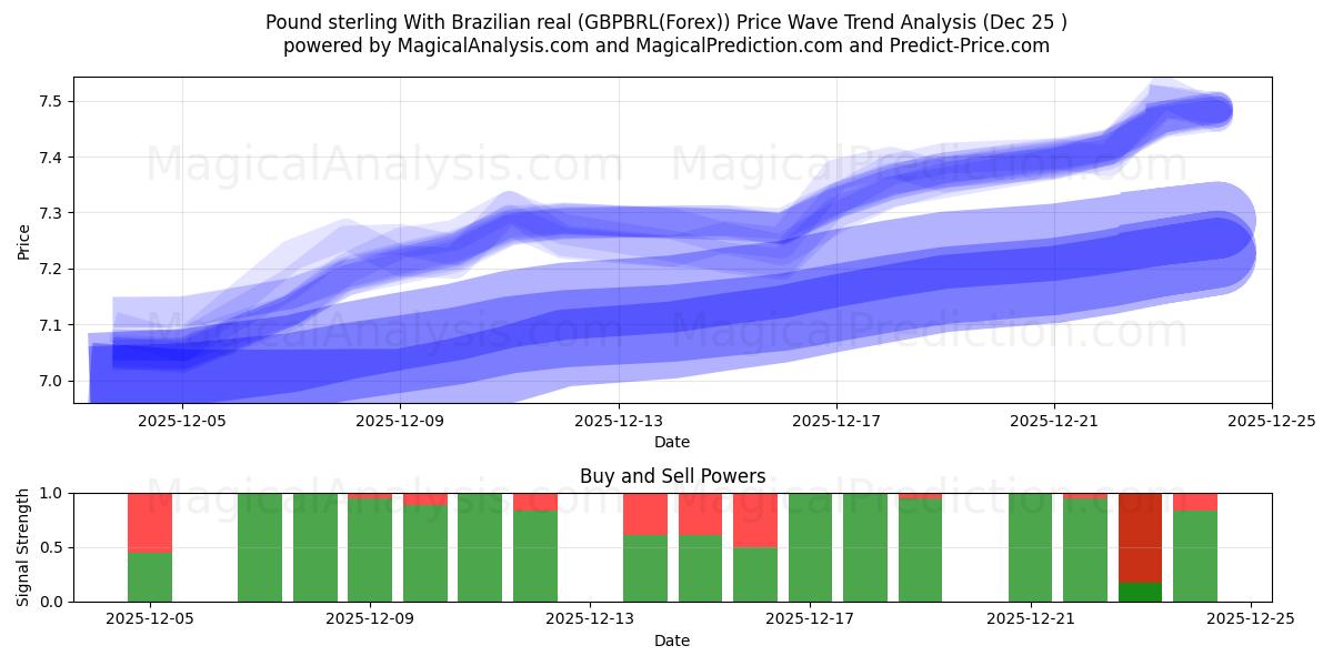  Englannin puntaa Brasilian realilla (GBPBRL(Forex)) Support and Resistance area (24 Dec) 