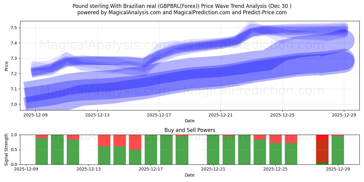  Libra esterlina con real brasileño (GBPBRL(Forex)) Support and Resistance area (29 Dec) 