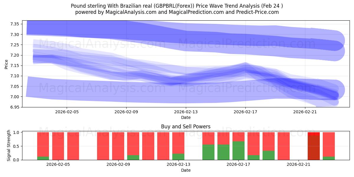  پوند استرلینگ با رئال برزیل (GBPBRL(Forex)) Support and Resistance area (23 Feb) 