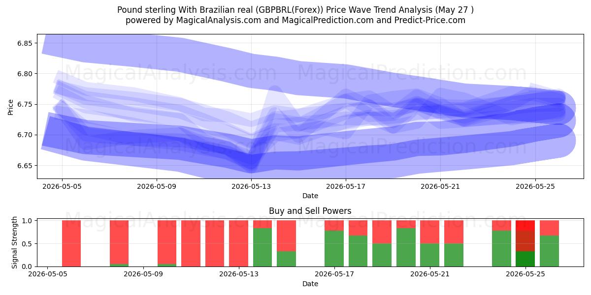  Pund sterling med brasiliansk real (GBPBRL(Forex)) Support and Resistance area (26 May) 