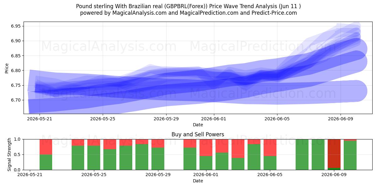  پوند استرلینگ با رئال برزیل (GBPBRL(Forex)) Support and Resistance area (10 Jun) 