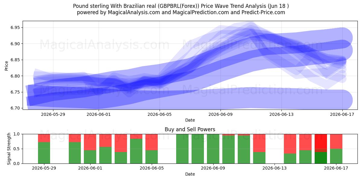  الجنيه الاسترليني مع الريال البرازيلي (GBPBRL(Forex)) Support and Resistance area (17 Jun) 