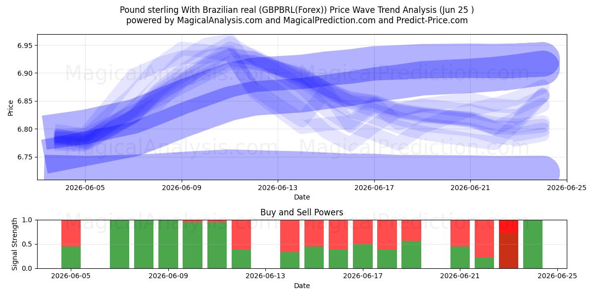  Pund sterling med brasiliansk real (GBPBRL(Forex)) Support and Resistance area (24 Jun) 
