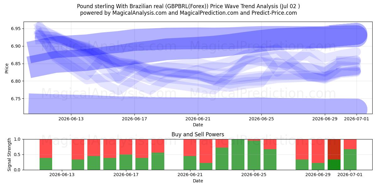  Pfund Sterling Mit brasilianischem Real (GBPBRL(Forex)) Support and Resistance area (01 Jul) 