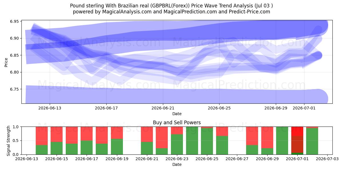  Livre sterling Avec le réal brésilien (GBPBRL(Forex)) Support and Resistance area (02 Jul) 