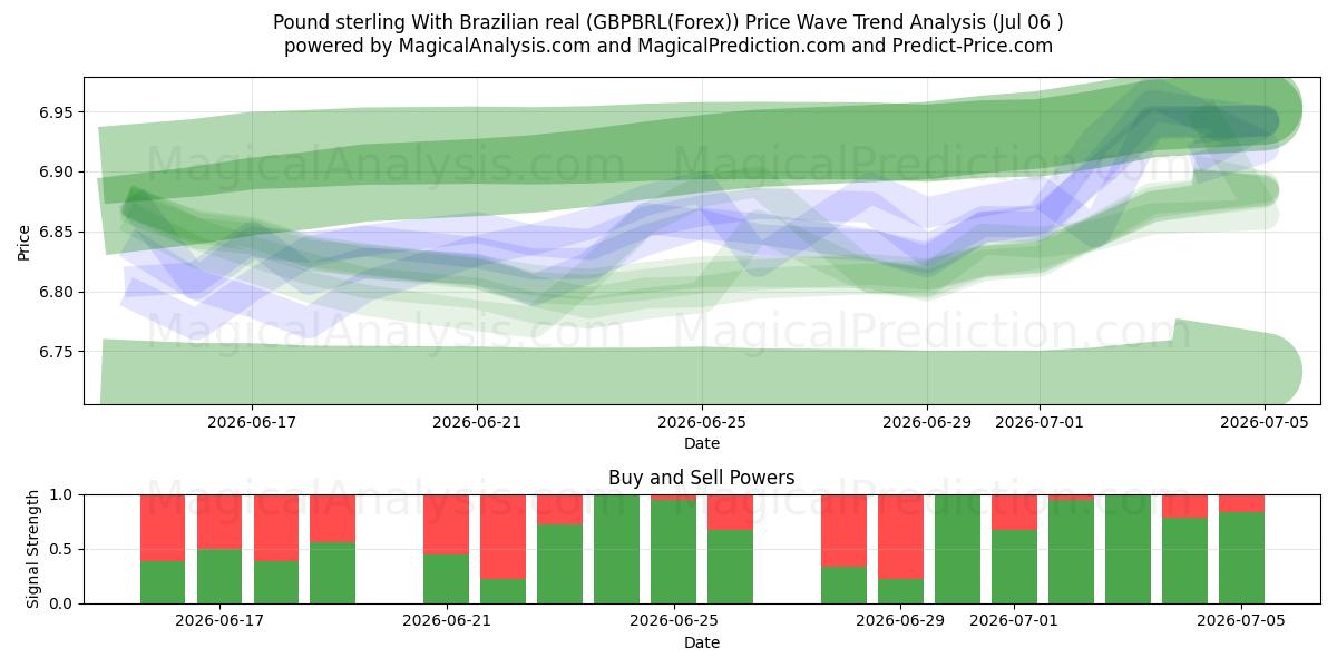  Pund med brasiliansk real (GBPBRL(Forex)) Support and Resistance area (05 Jul) 