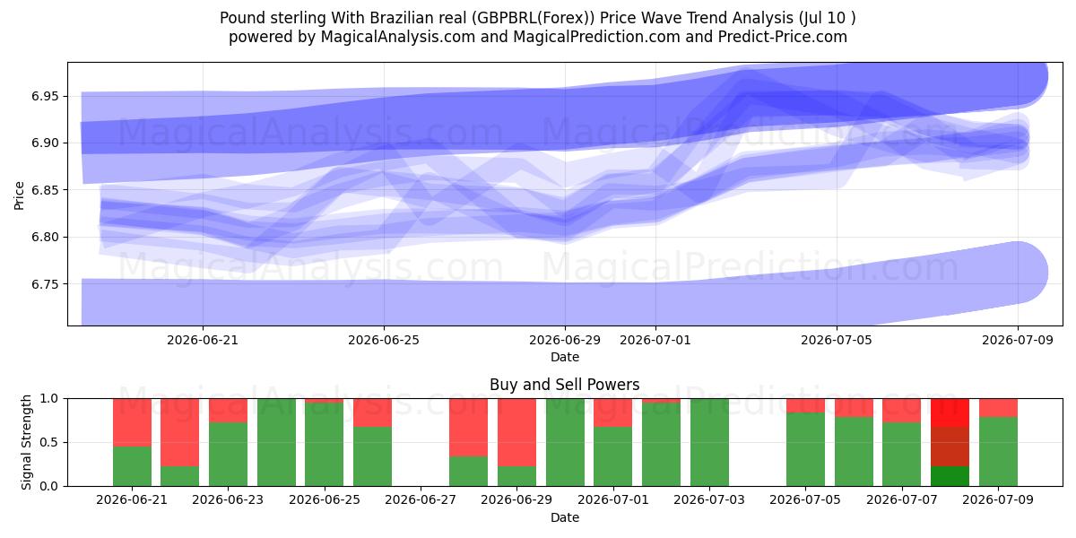  الجنيه الاسترليني مع الريال البرازيلي (GBPBRL(Forex)) Support and Resistance area (09 Jul) 