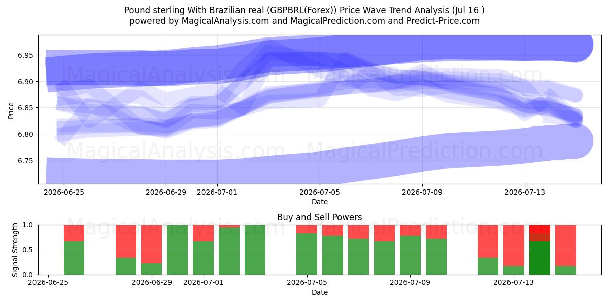  Pund sterling med brasiliansk real (GBPBRL(Forex)) Support and Resistance area (14 Jul) 