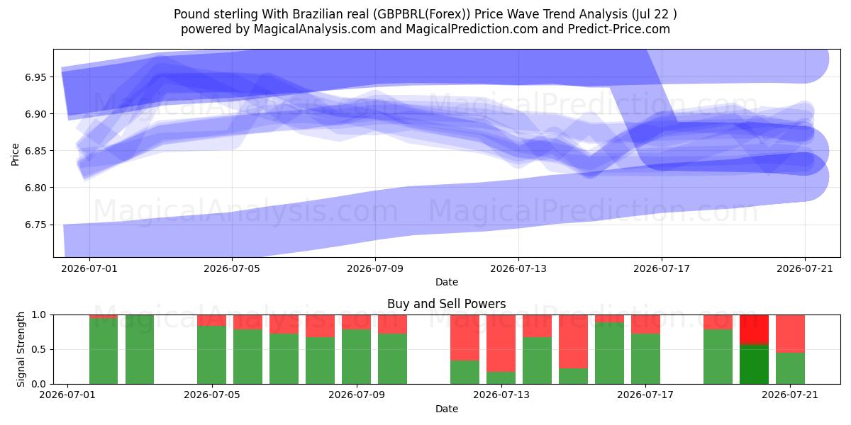  Фунт стерлингов к бразильскому реалу (GBPBRL(Forex)) Support and Resistance area (21 Jul) 