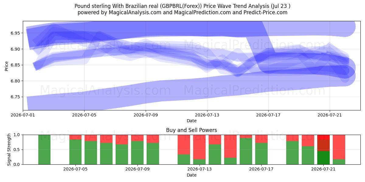  ब्राजीलियाई रियल के साथ पाउंड स्टर्लिंग (GBPBRL(Forex)) Support and Resistance area (22 Jul) 