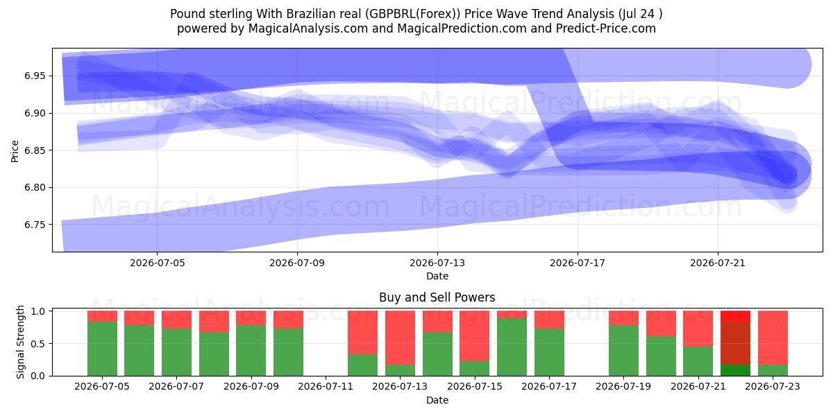  Pund med brasiliansk real (GBPBRL(Forex)) Support and Resistance area (23 Jul) 
