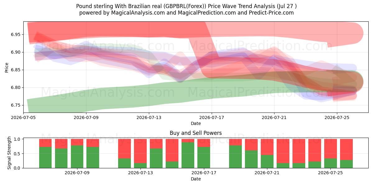  Libra esterlina con real brasileño (GBPBRL(Forex)) Support and Resistance area (26 Jul) 