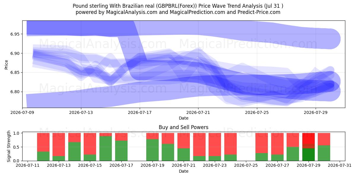  الجنيه الاسترليني مع الريال البرازيلي (GBPBRL(Forex)) Support and Resistance area (30 Jul) 