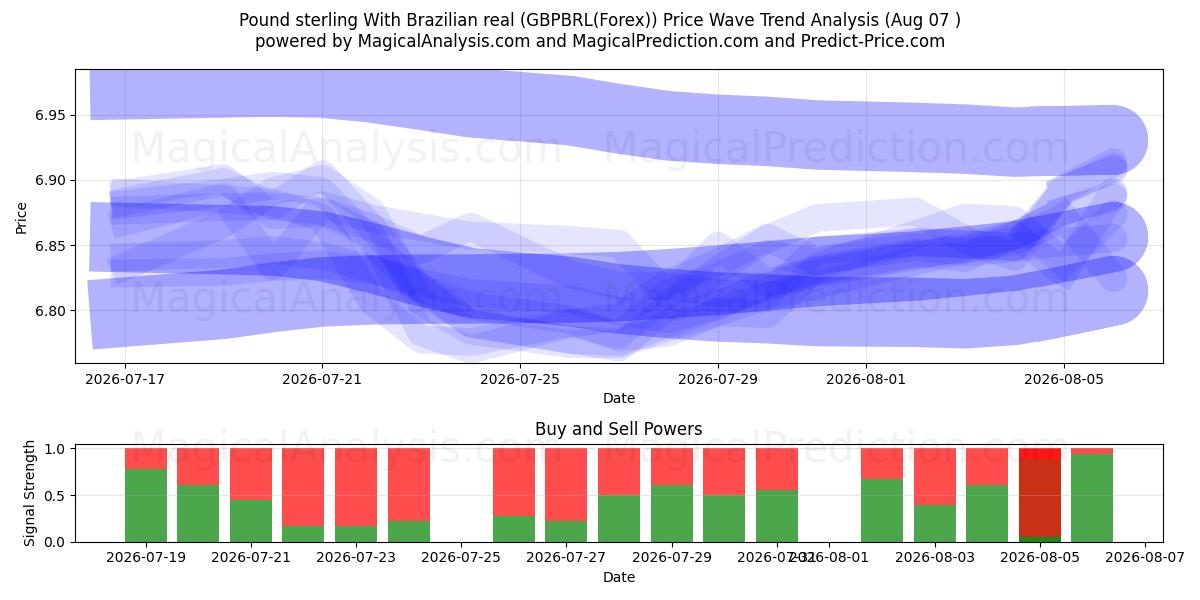  Pund sterling med brasiliansk real (GBPBRL(Forex)) Support and Resistance area (06 Aug) 