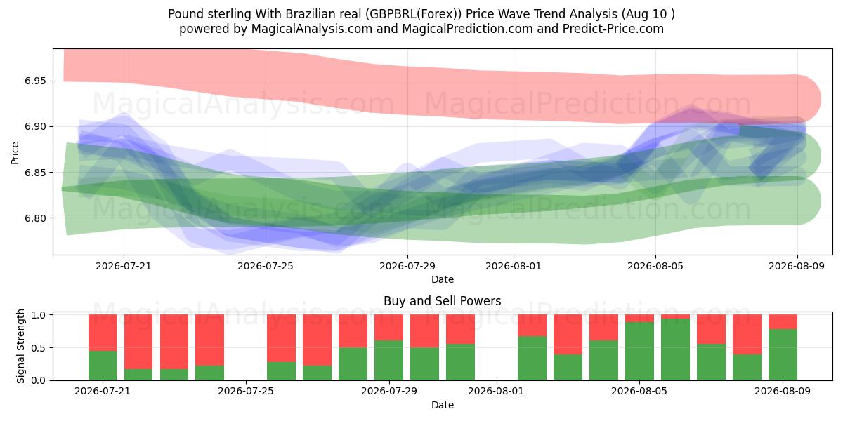  İngiliz sterlini Brezilya reali ile (GBPBRL(Forex)) Support and Resistance area (09 Aug) 