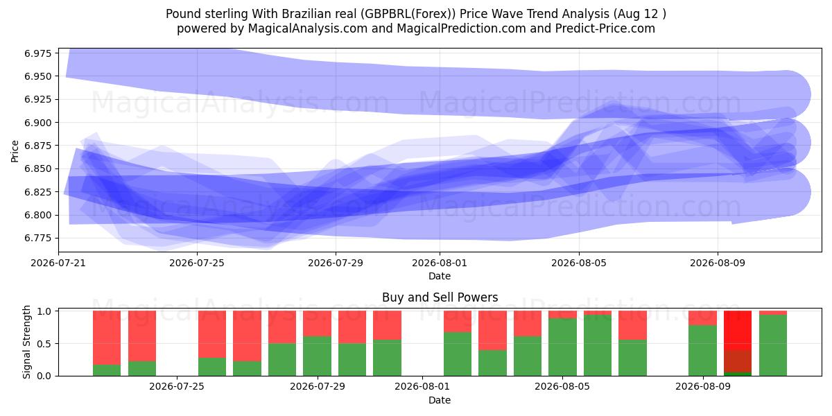  Pound sterling With Brazilian real (GBPBRL(Forex)) Support and Resistance area (11 Aug) 