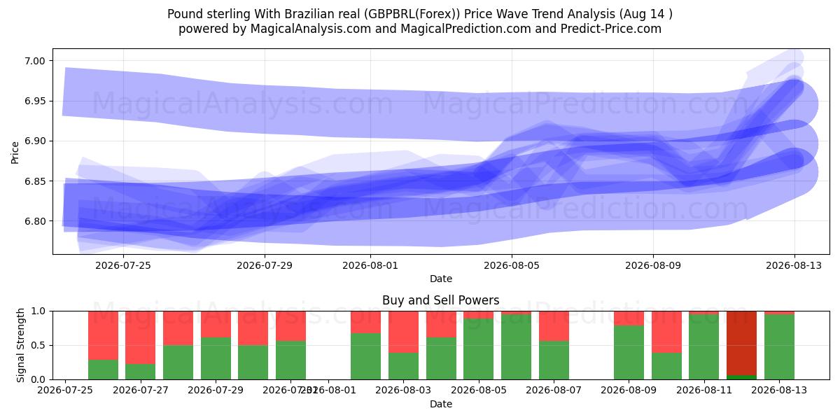  Pfund Sterling Mit brasilianischem Real (GBPBRL(Forex)) Support and Resistance area (13 Aug) 