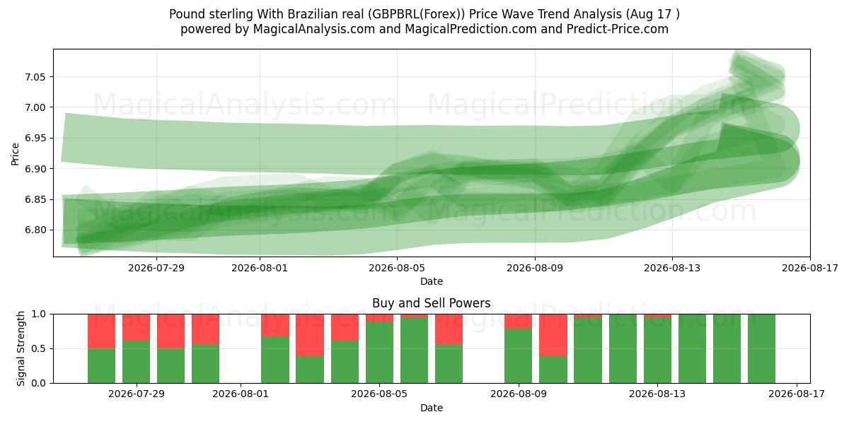  Pund med brasiliansk real (GBPBRL(Forex)) Support and Resistance area (16 Aug) 
