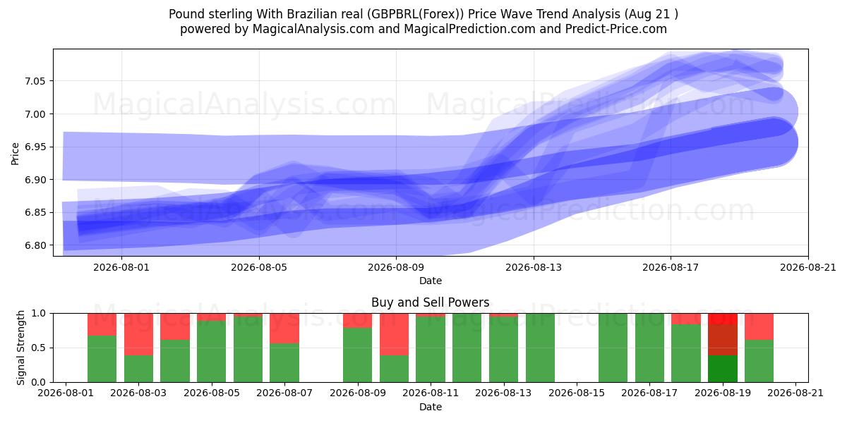  الجنيه الاسترليني مع الريال البرازيلي (GBPBRL(Forex)) Support and Resistance area (20 Aug) 