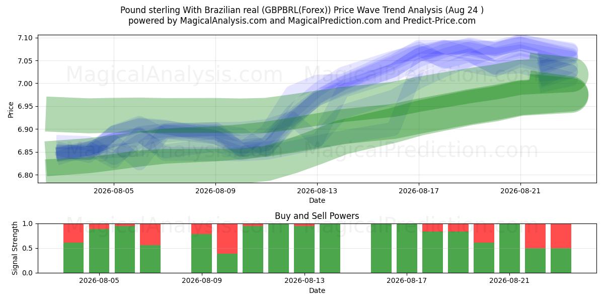  Libra esterlina com real brasileiro (GBPBRL(Forex)) Support and Resistance area (23 Aug) 