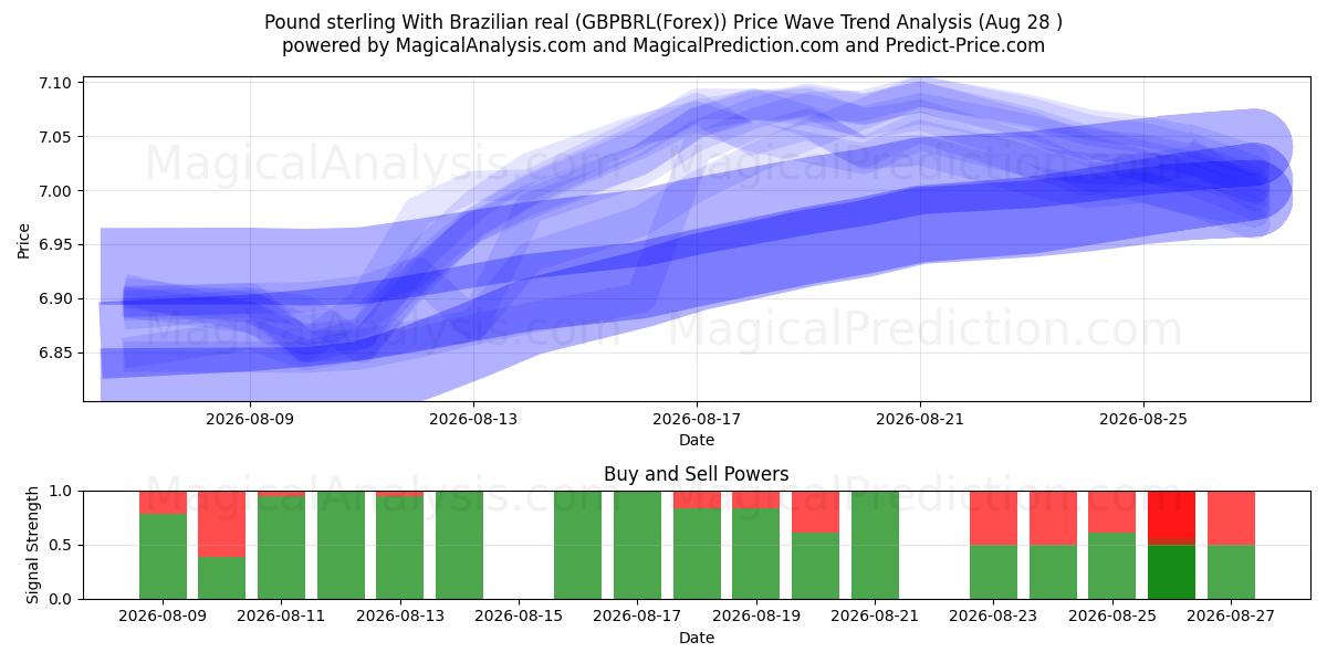  Pund sterling med brasiliansk real (GBPBRL(Forex)) Support and Resistance area (27 Aug) 