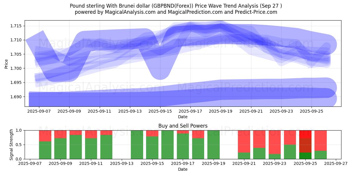  Libra esterlina com dólar de Brunei (GBPBND(Forex)) Support and Resistance area (26 Sep) 