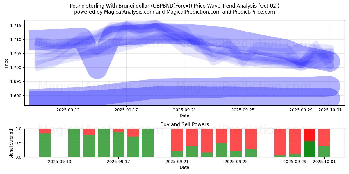  Pund med Brunei dollar (GBPBND(Forex)) Support and Resistance area (01 Oct) 
