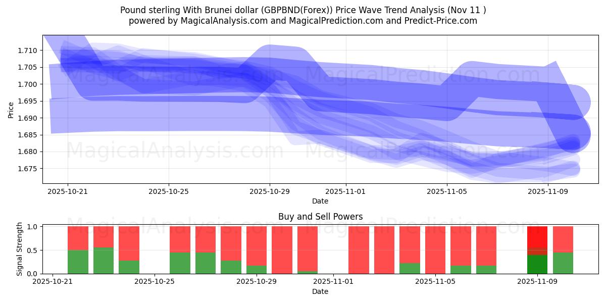  Pund sterling med Brunei dollar (GBPBND(Forex)) Support and Resistance area (10 Nov) 