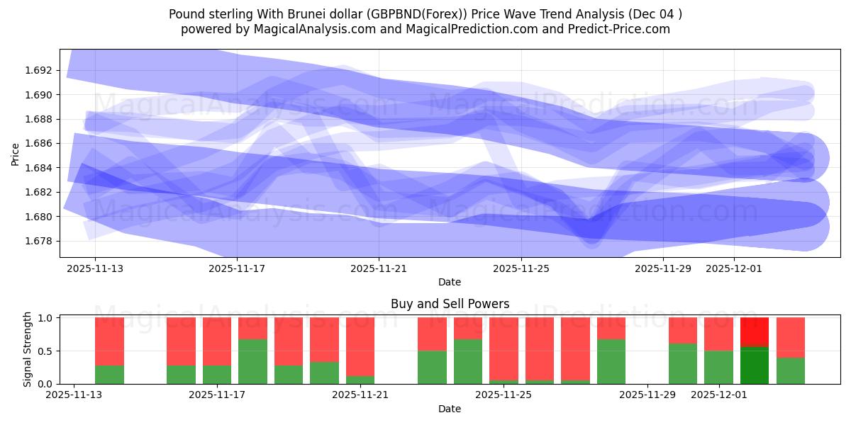  브루나이 달러와 파운드 (GBPBND(Forex)) Support and Resistance area (03 Dec) 