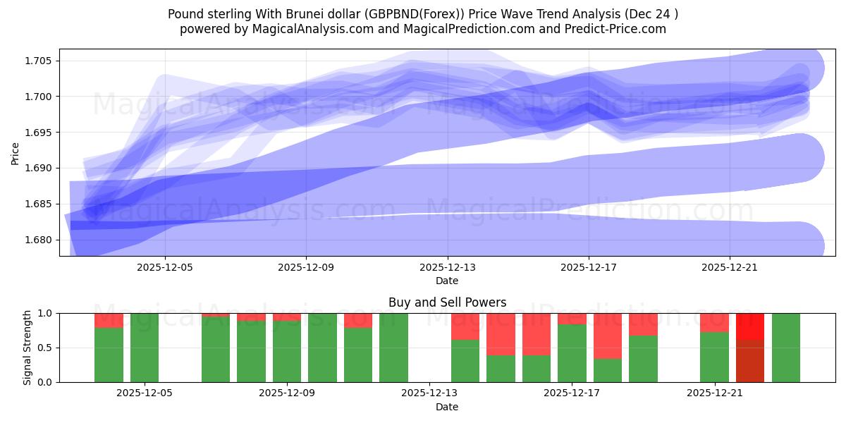  英镑 与 文莱元 (GBPBND(Forex)) Support and Resistance area (23 Dec) 