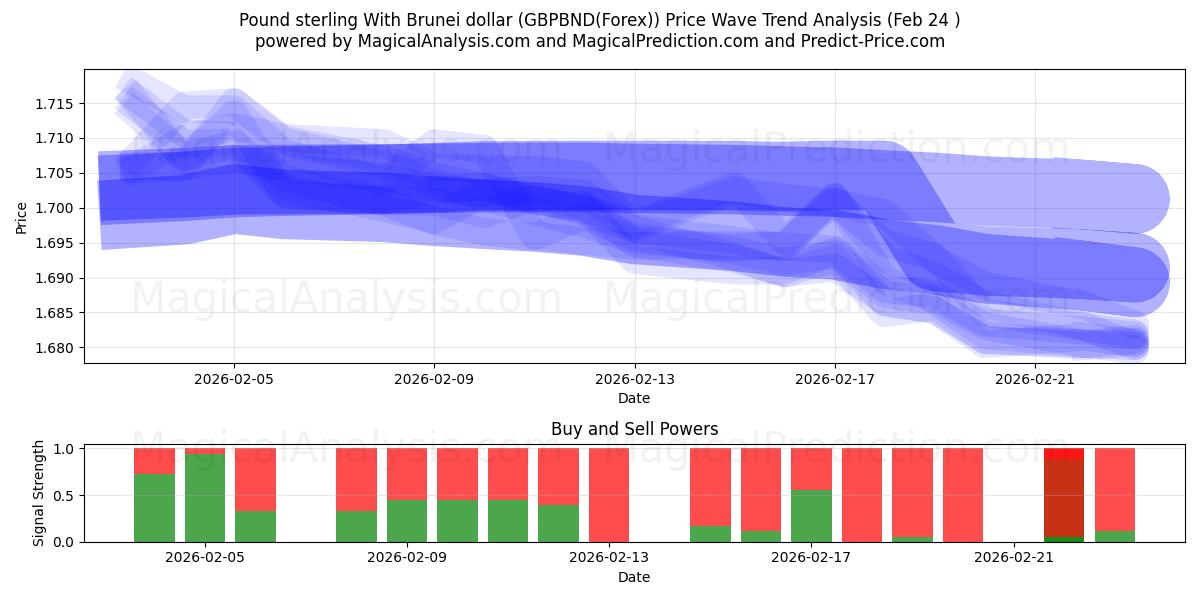  Libra esterlina com dólar de Brunei (GBPBND(Forex)) Support and Resistance area (23 Feb) 