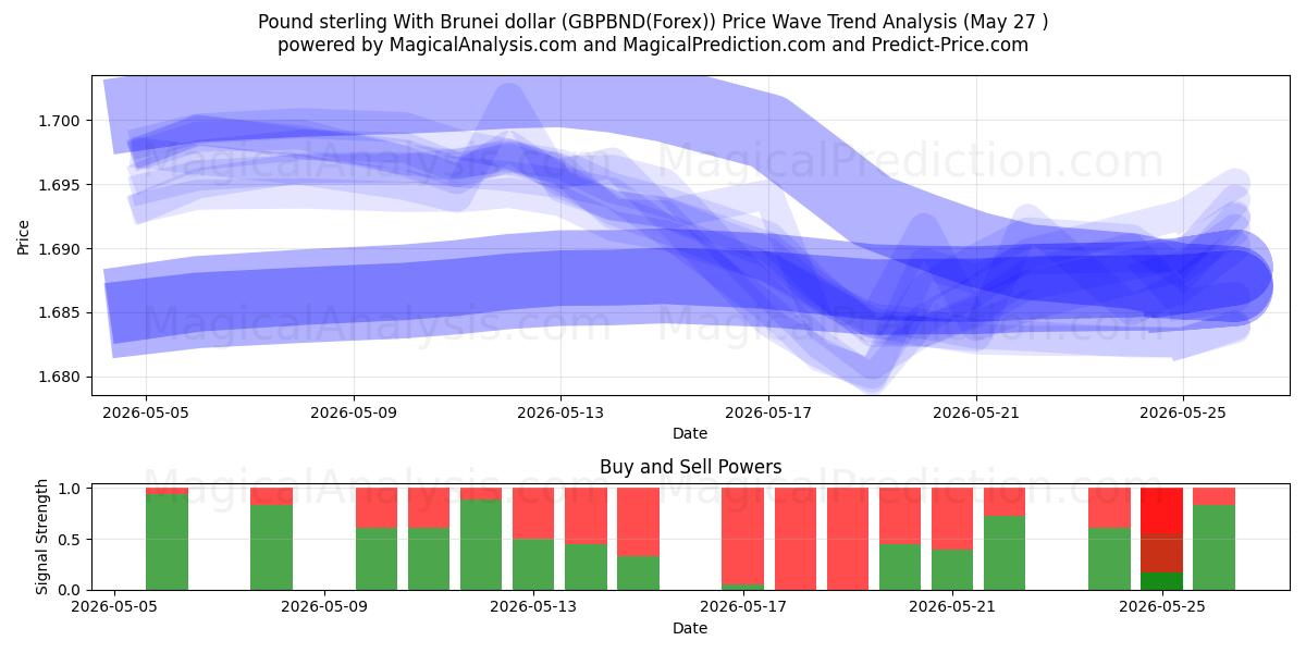  Englannin punta Brunein dollarin kanssa (GBPBND(Forex)) Support and Resistance area (26 May) 