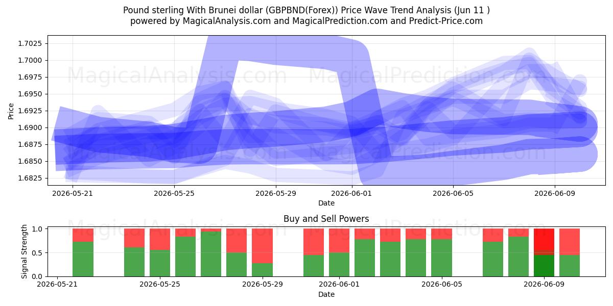  ポンドとブルネイドル (GBPBND(Forex)) Support and Resistance area (10 Jun) 