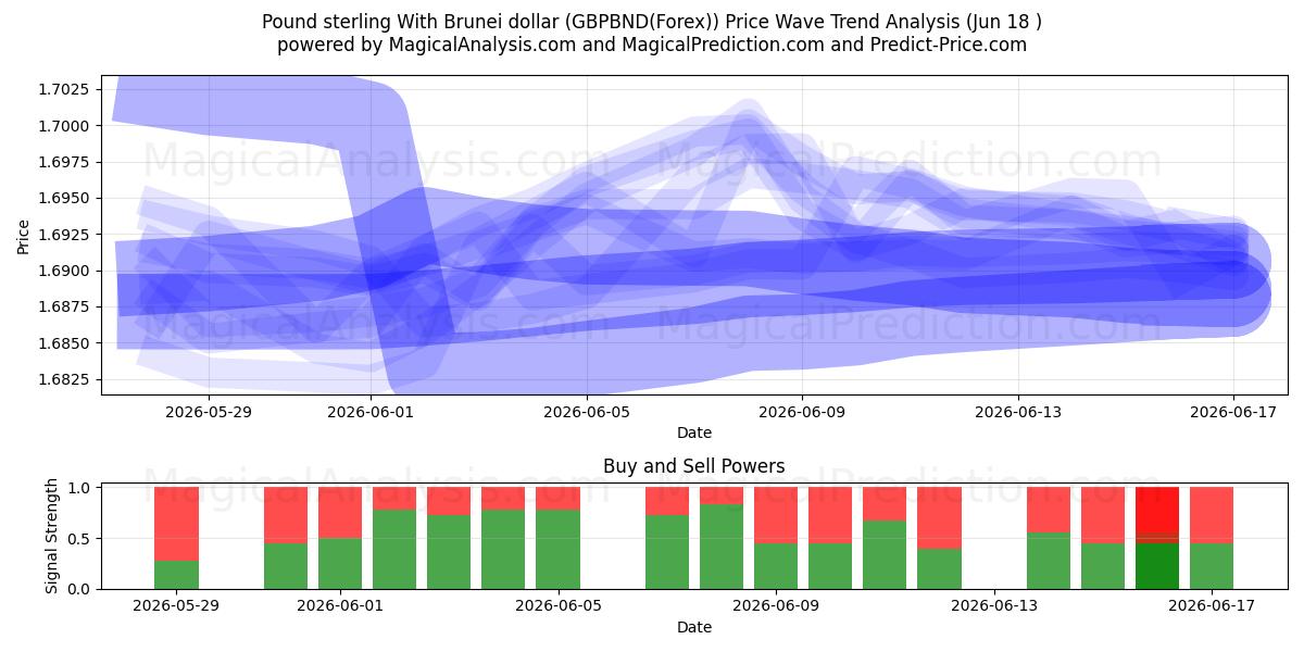  Pund sterling med Brunei dollar (GBPBND(Forex)) Support and Resistance area (17 Jun) 
