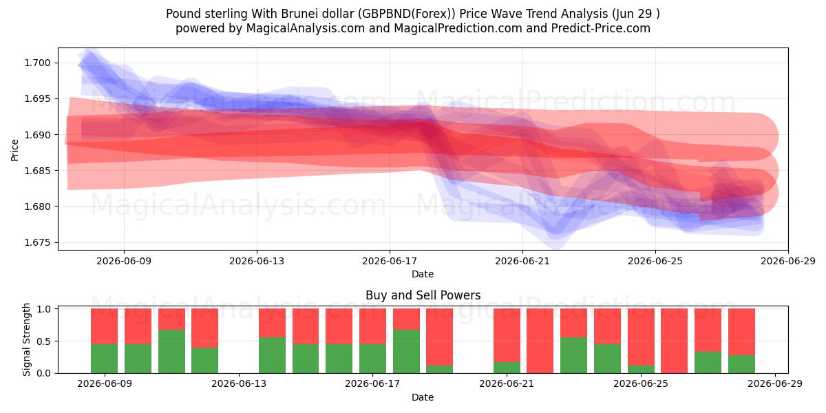  Фунт стерлингов и брунейский доллар (GBPBND(Forex)) Support and Resistance area (28 Jun) 