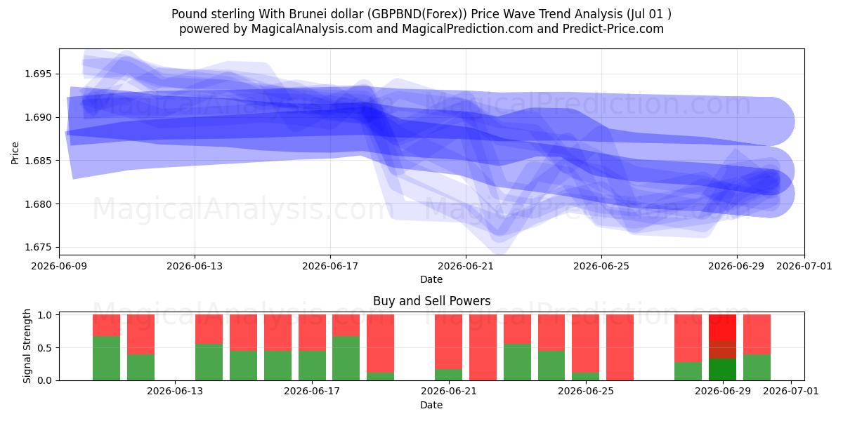  Pond sterling met Bruneise dollar (GBPBND(Forex)) Support and Resistance area (30 Jun) 