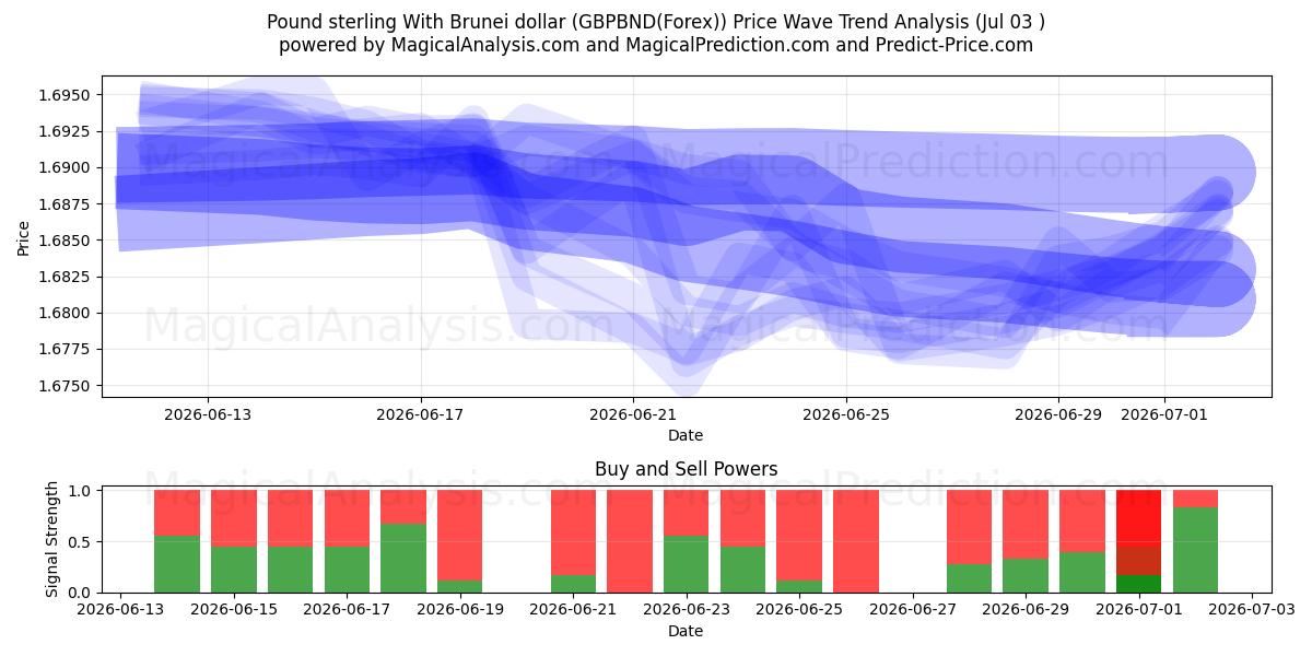  پوند استرلینگ با دلار برونئی (GBPBND(Forex)) Support and Resistance area (02 Jul) 