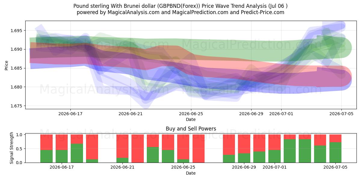  ब्रुनेई डॉलर के साथ पाउंड स्टर्लिंग (GBPBND(Forex)) Support and Resistance area (05 Jul) 