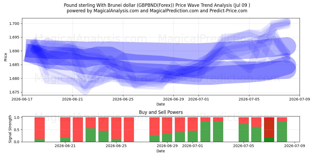  Pund sterling med Brunei dollar (GBPBND(Forex)) Support and Resistance area (08 Jul) 