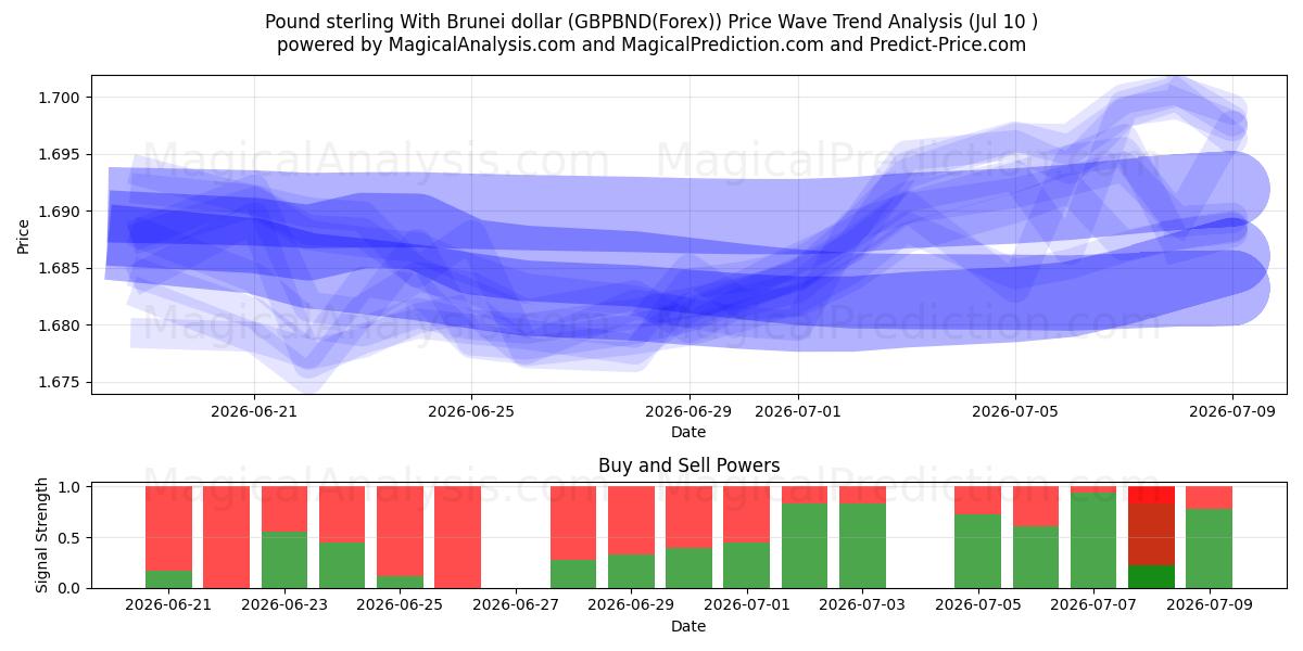  Pound sterling With Brunei dollar (GBPBND(Forex)) Support and Resistance area (09 Jul) 