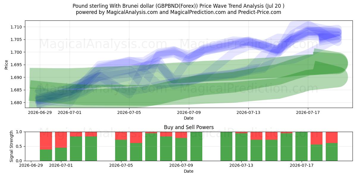  Фунт стерлингов и брунейский доллар (GBPBND(Forex)) Support and Resistance area (19 Jul) 