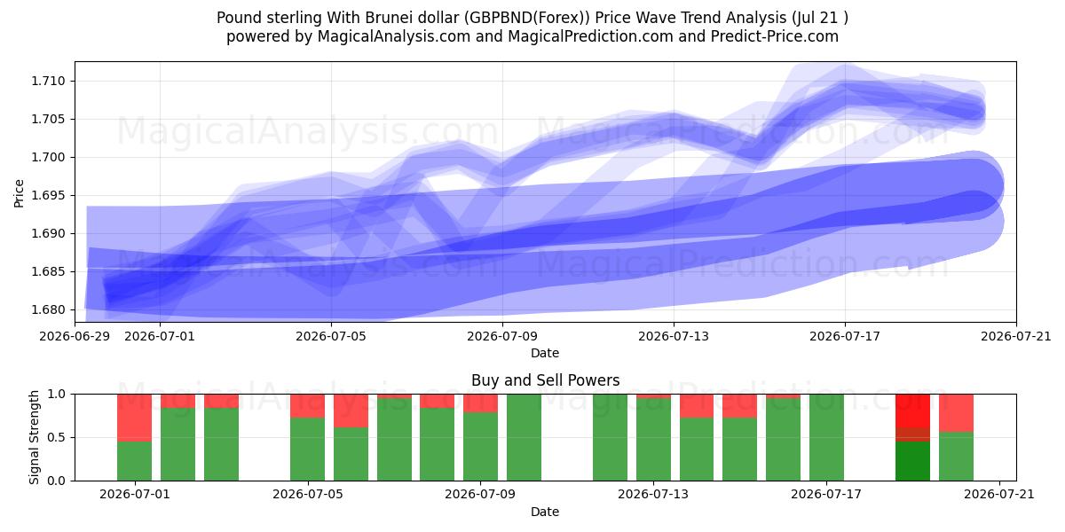  Pond sterling met Bruneise dollar (GBPBND(Forex)) Support and Resistance area (20 Jul) 